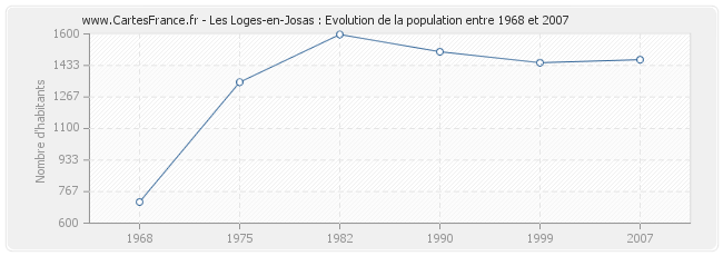 Population Les Loges-en-Josas